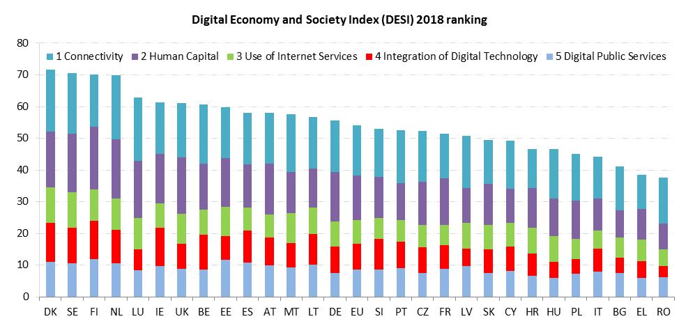 Digital Economy and Society Index (DESI) 1 2018 Country Report Bulgaria The DESI report tracks the progress made by Member States in terms of their digitisation.