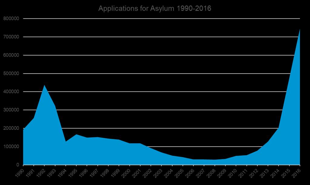 DEVELOPMENT OF APPLICATIONS FOR ASYLUM Data: Federal Office of Migration 2017 Legal entitlement to asylum after 1953 followed the idea that refugees FROM Germany during National Socialism had needed