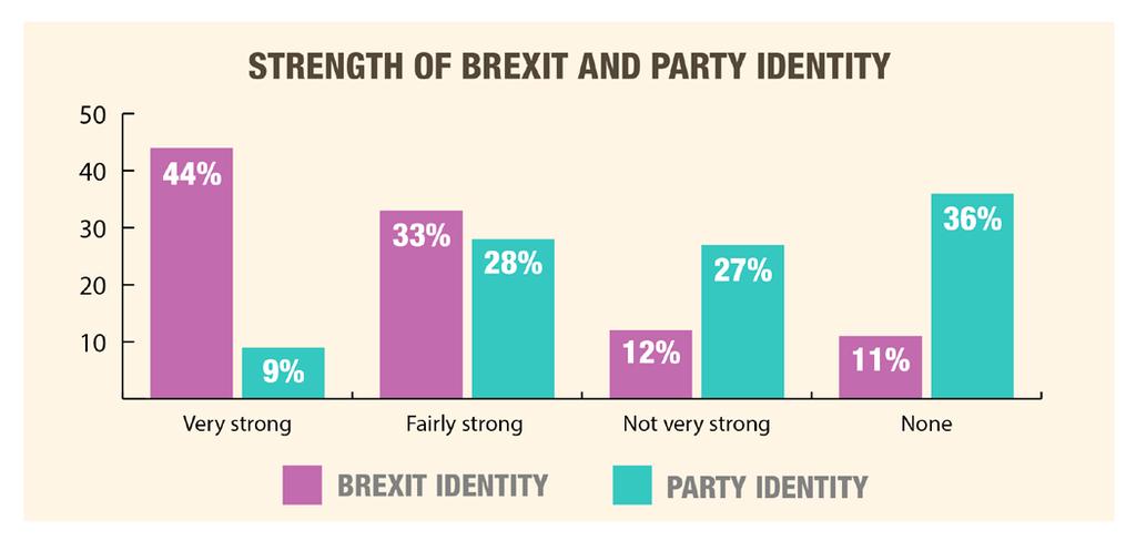 The Emotional Legacy of Brexit: How Britain Has Become a Country of Remainers and Leavers It has long been evident that these days relatively few voters feel strongly attached to a political party.