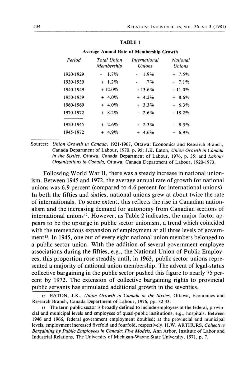 534 RELATIONS INDUSTRIELLES, VOL. 36. NO 3 (1981) TABLE 1 Average Annual Rate of Membership Growth Period Total Union Membership International Unions National Unions 1920-1929 - 1.7% - 1.9% + 7.