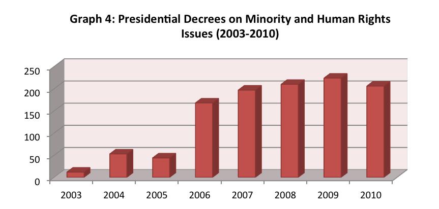 Let s first look at the presumed impact on the Executive branch. Considering only the presidential decrees issued from 2003 onwards, one can note a very significant increase starting in 2006.