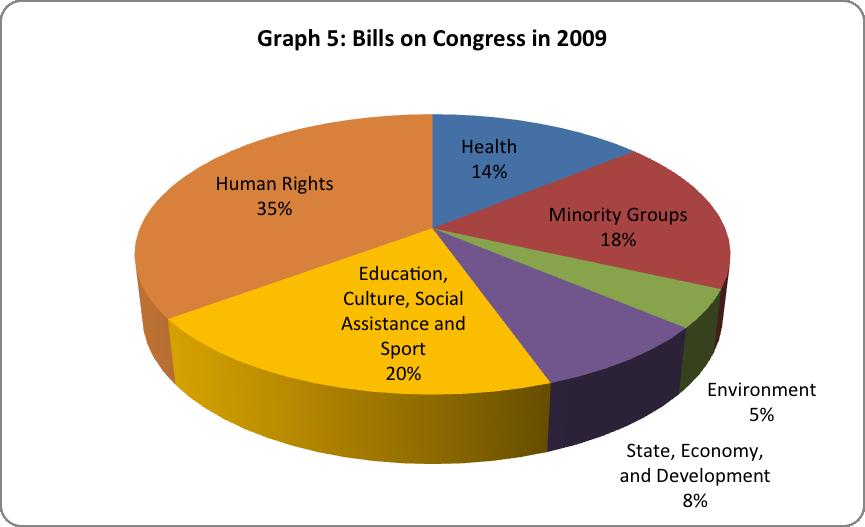 were alone responsible for 18% of the total of bills and constitutional amendment proposals whose subject involved guidelines approved in national conferences.