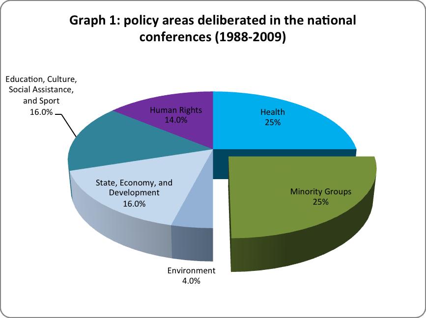 The twenty national conferences comprising this minority-related policy area are further subdivided into nine policy issues, each one corresponding to a social or cultural group that has been