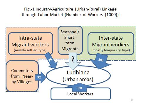 workers in Ludhiana in 2009-11, 215.9 thousand (67.5 %) worked in rural areas and 94.0 thousand (29.4%) worked in urban areas. Casual labor in construction (24.