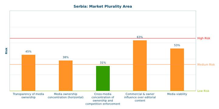 The indicator Universal reach of traditional media and access to the Internet acquires a 25% risk score.
