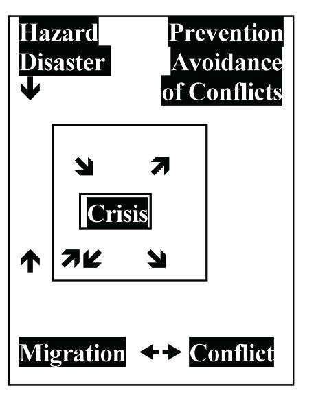 6. Global, Regional, National Impacts: Human-Induced Natural Hazards Drought, Famine and Societal Consequences Much knowledge on these factors: Drought, migration, crises, conflicts Lack of knowledge