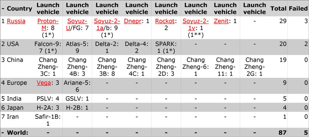International Launch Record for 2015 The 2015 space launch record (as of December 30, 2015): *Failed launch; **Launch vehicle performed as planned, but payload failed to separate from upper stage;