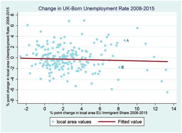 TRADE AFTER BREXIT 687 Figure 4. Unemployment rates of UK-born and EU immigration Notes: Each dot represents a UK local authority.