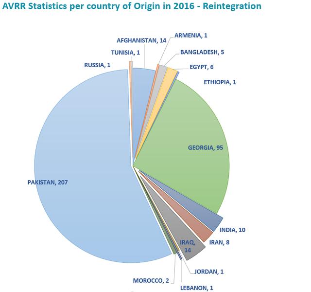 During the reporting period, 8,841 third country nationals were provided with AVRR information on the Greek