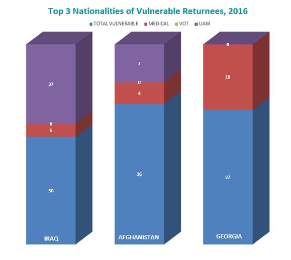 Pakistani nationals consisted the vast majority of 202 beneficiaries.