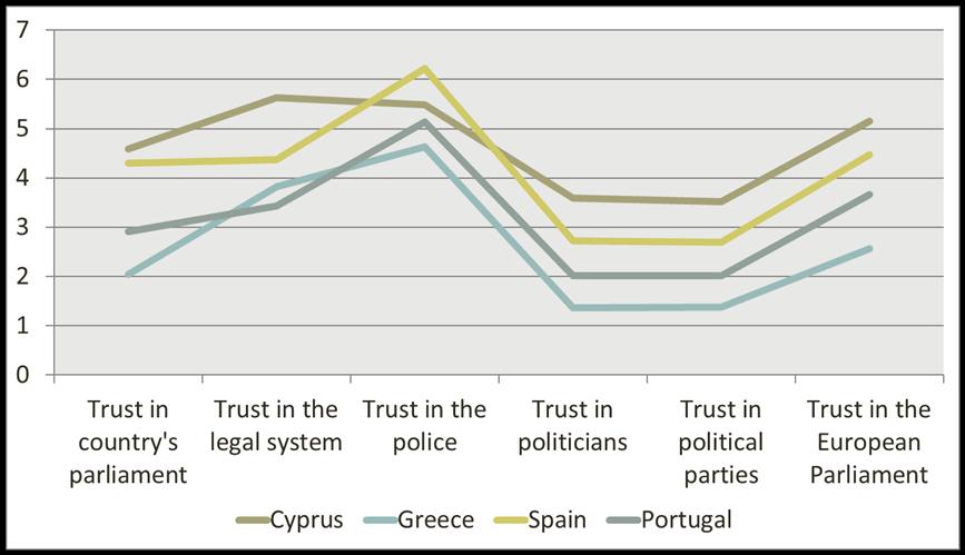 LEVEL OF SOCIAL TRUST: COMPARATIVE ANALYSIS Data from the ESS database were retrieved and analyzed and are
