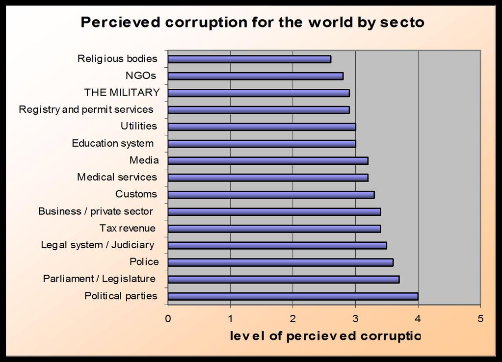 Corruption in Defence Surveys of citizens military