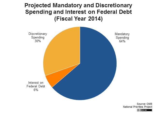 Mandatory Spending accounts for 2/3 of all federal spending. Spending levels for mandatory programs are governed by formulas or set forth by law rather than by appropriations action.