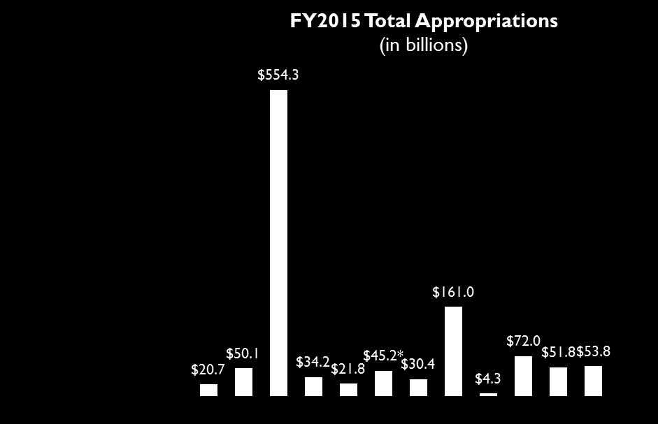 Defense, Labor Take Greatest Share of FY2015 Appropriations
