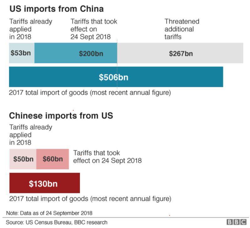 B. Challenges faced by the WTO Source: BBC As described in the previous section, the global trade system is under attack, and judging by recent development, the attacks are not going to cease in the