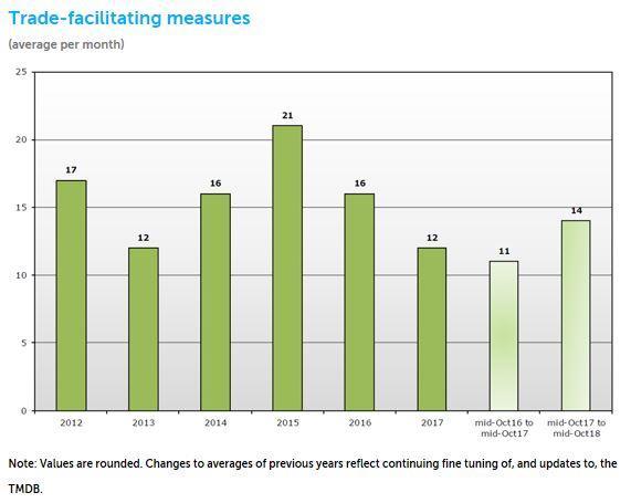 While WTO the number of trade restrictive measure increased only marginally (137 new measures implemented over the last reporting period), the total amount of trade coverage of