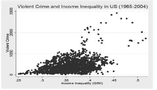 16 Journal Student Research RESULTS AND DISCUSSION Figure 2 below shows the relationship between violent crime and income inequality between 1965 and 2004.