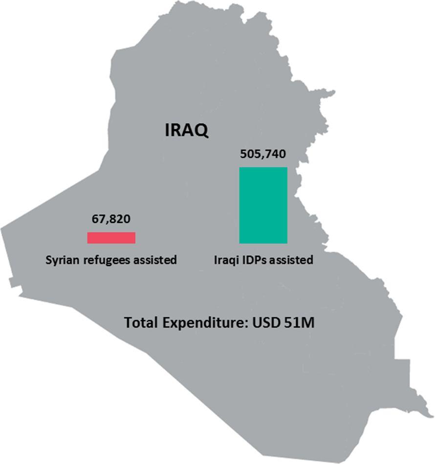 IRAQ UNHCR also complemented the Government of Iraq s kerosene ration distributions, distributing more than 15,000,000 litres of kerosene to 58,337 IDP families (about 350,000 people) throughout
