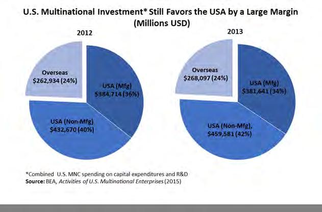 Investment policy (Foreign Direct Inv.) Investment policy (Foreign Direct Inv.) the Center for Automotive Research estimates that, of the $18.