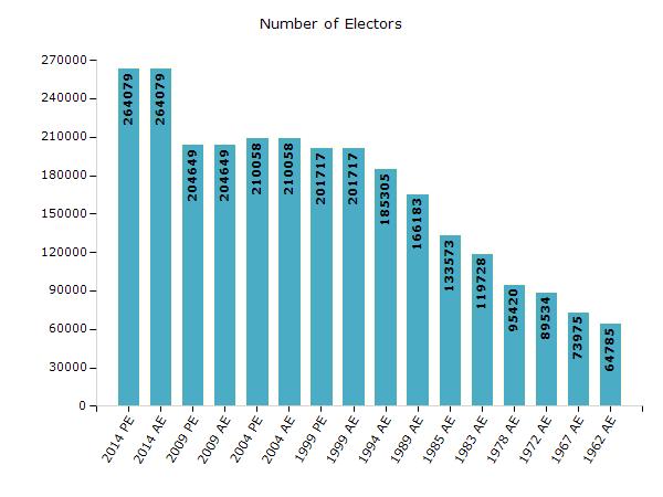 Telangana Electoral Features Electors by Male & Female Year Male Female Others Total Year Male Female Others Total 2014 PE 130180 133862 37 264079 1989 AE 84461 81722-166183 2014 AE 130180 133862 37