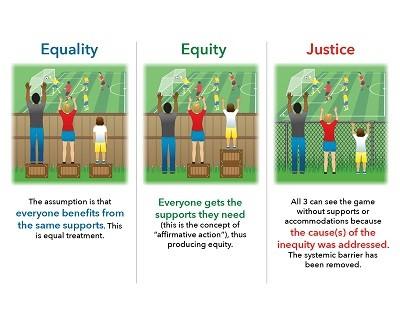 This is the concept of affirmative action, thus producing equity.