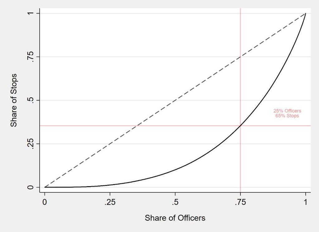 Appendix Figure 2. Distribution of Officers and Stops, Annual Inter-Twilight Sample Note: Officers were selected from the 75 th percentile by individual patrol district.
