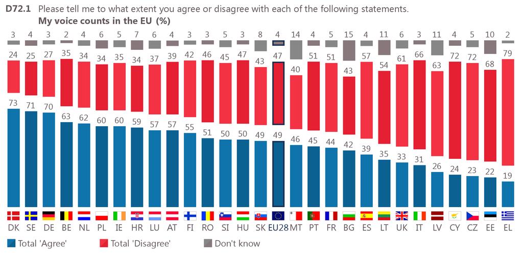 5 My voice counts in the European Union: trend and national results Close to half of EU citizens agree that their "voice counts in the EU" (49%, +4 percentage points since spring 2018).