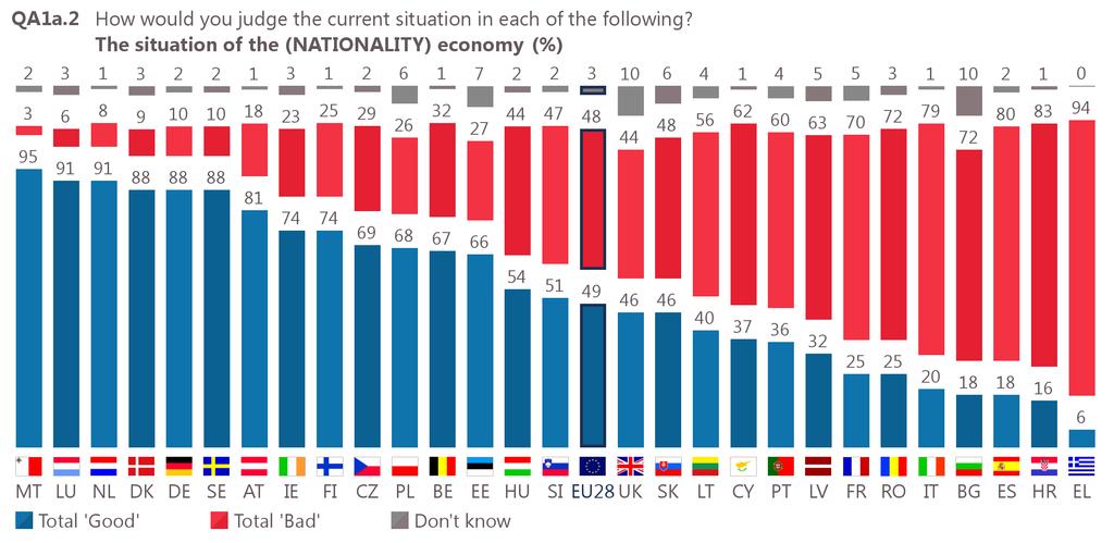 III. THE ECONOMIC SITUATION 1 Current situation of the economy at national level: trend, national results and evolutions Almost half of EU citizens think that the current situation of their national