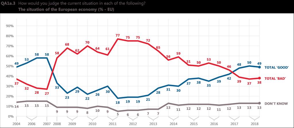 2 Current situation of the economy at European level: trend, national results and evolutions A majority of EU citizens think that the situation of the European economy is good (49%), a slight