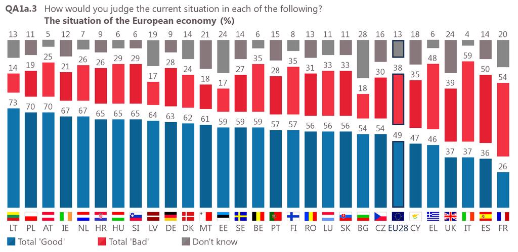 In 23 EU Member States, a majority of Europeans describe the current situation of the European economy as good (down from 25 in spring 2018), with the highest scores in Lithuania (73%),