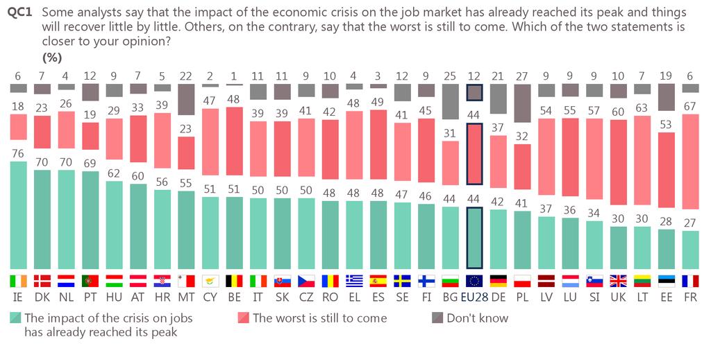 5 Impact of the crisis on jobs: national results and evolutions There are important variations between EU Member States: 49 percentage points separate Ireland, where 76% of respondents think the