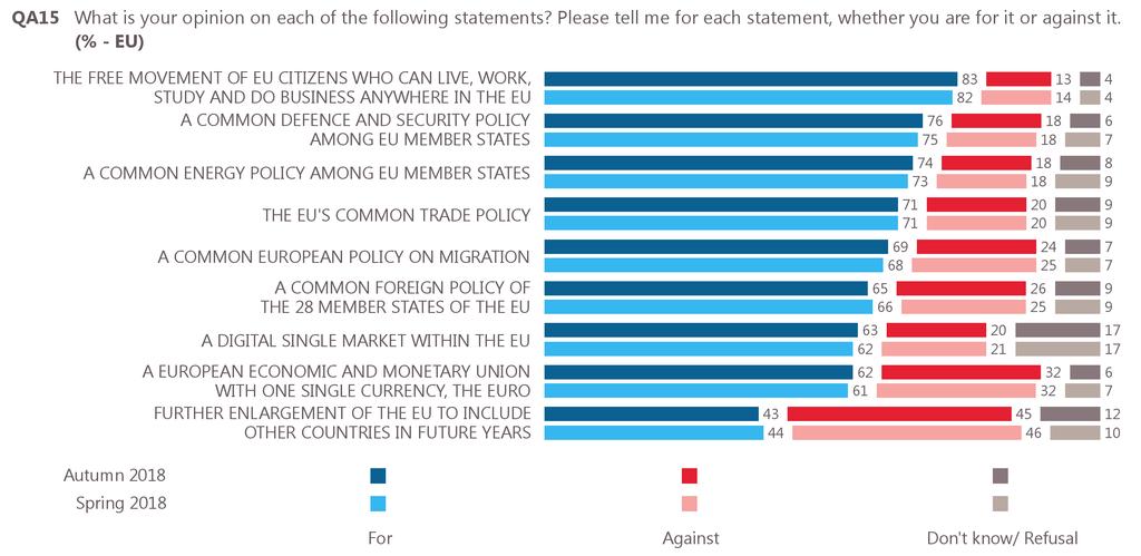 IV. EUROPEAN UNION S POLITICAL PRIORITIES 1 Overview The large majority of EU citizens support the free movement of EU citizens who can live, work, study and do business anywhere in the EU (83%, +1