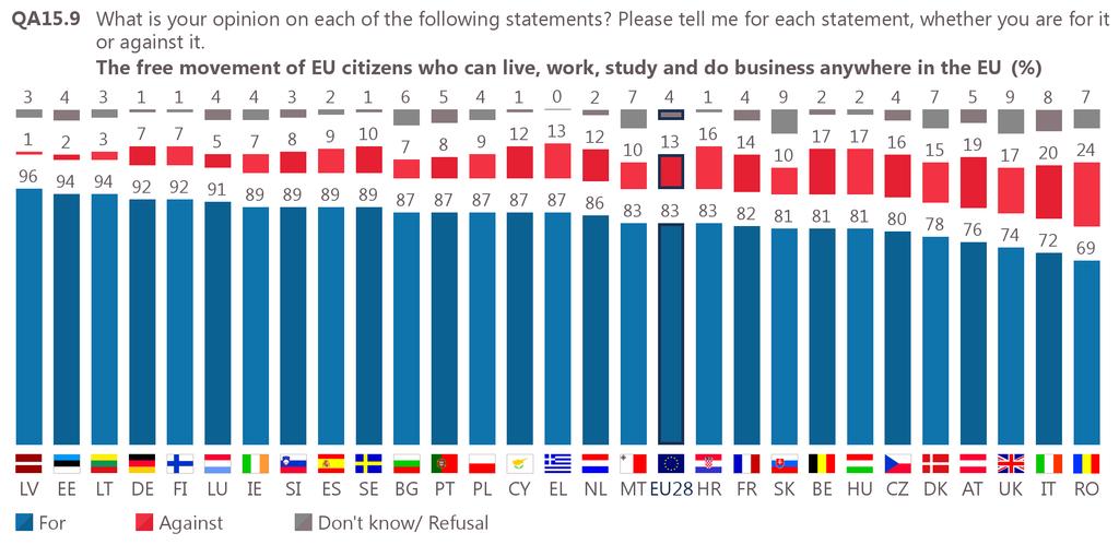 2 Internal Market - free movement: national results A large majority of EU citizens support the free movement of EU citizens who can live, work, study and do business anywhere in the EU (83%, +1