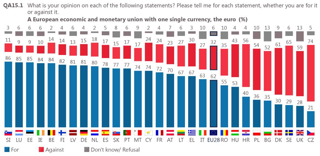 The majority of respondents in 21 EU Member States support the euro, including the 19 countries belonging to the euro area, and this was also the case in spring 2018 and autumn 2017.