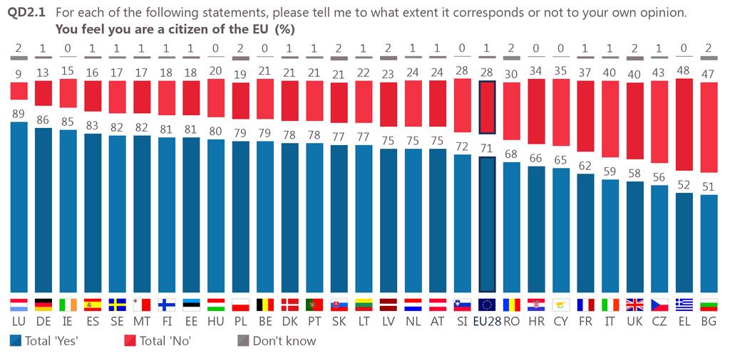 V. EUROPEAN CITIZENSHIP 1 Feeling like a citizen of the European Union: national results In each EU Member State, more than half of respondents feel that they are citizens of the EU.