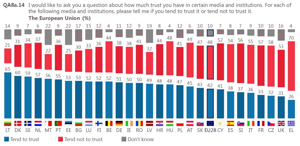 2 Trust in the European Union: national results and evolutions Trust in the EU is predominant in 17 EU Member States (up from 15 in spring 2018), with the highest proportions in Lithuania (65%),