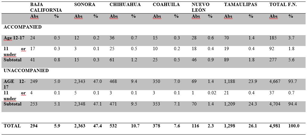 Table 9. Children and adolescents repatriated from the United States, originally from Mexican states along the U.S./Mexico border, 2013 Northern Mexico Source: Created with data from the Observatorio de Legislación y Política Migratoria- COLEF (2014).