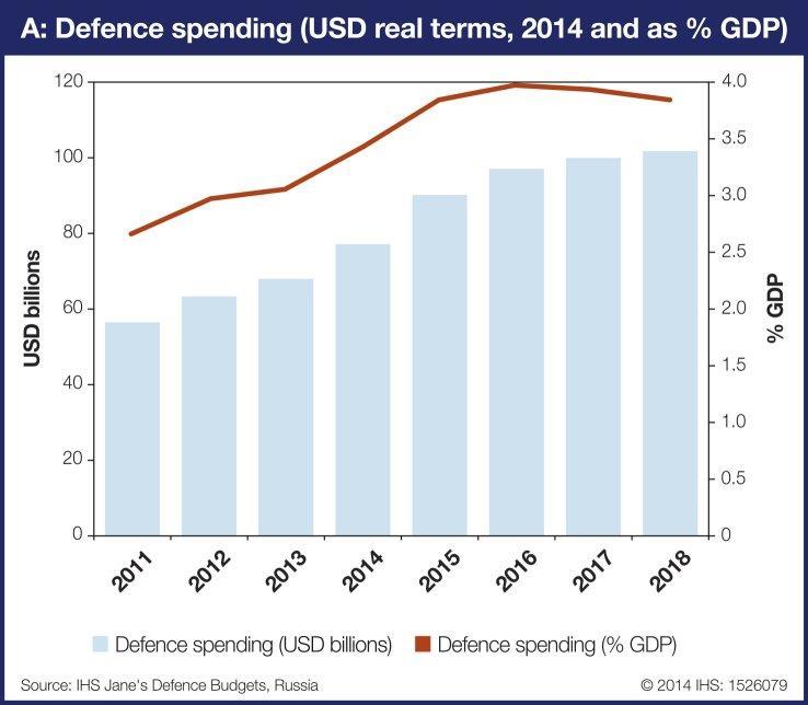 Russia's defence budget. (IHS) 1526079 Off the back of the resurgence in Russian defence spending, the country's defence industry has prospered.