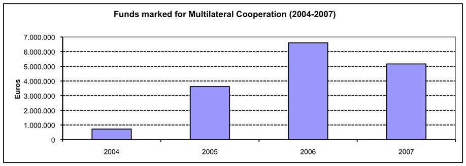 Multilateral beneficiaries (2006 2007 total) Receptores multilaterales (acumulado 2006-2007) 3.500 3.000 2.500 2.000 1.500 1.