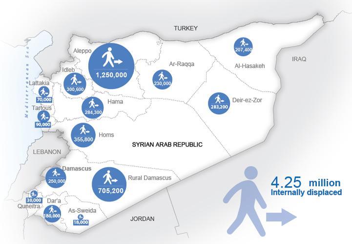 Number of Syrian refugees increased by nearly 850,000 people in first quarter of 2013. FIGURES Population 21.4m # of people in need 6.8m # of IDPs 4.