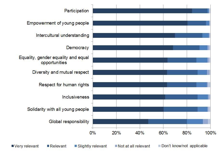 Figure 3.3 How relevant are the following values to your organisation/institution? Source: Web survey of youth organisations (2013). Base size 236 organisations.