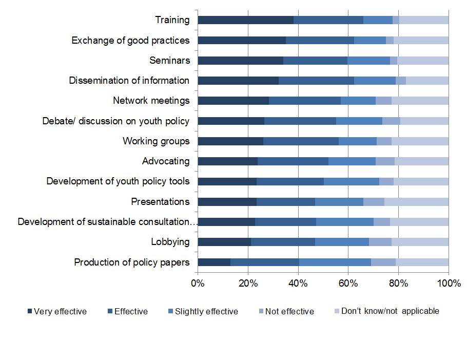 Figure 4.3 Are the following activities effective for the young people of your country? Source: Web survey of youth organisations (2013). Base size 223 organisations.