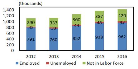 I. Background The foreign working-age population 2 in Korea is growing rapidly, increasing from 1.114 million in 2012 to 1.425 million in 2016. As of 2016, the foreign labour force numbered 1.
