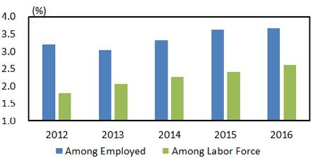 As the pace of influx of foreign employees continues to outstrip growth in the total number of the employed, the share of the foreign workers in the overall domestic labour market has been rapidly