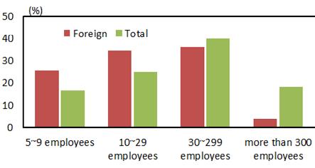 Employed workers by company size 1 Labour force situation (business survey index) by company size 1 Graph 10 1 As of 2016 Sources: Statistics Korea, Ministry of Employment and
