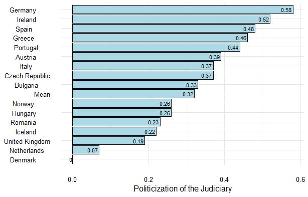 level of politicization of the judiciary, with the latter even obtaining the lowest possible score, indicating complete absence of party influence from the judiciary at all levels.