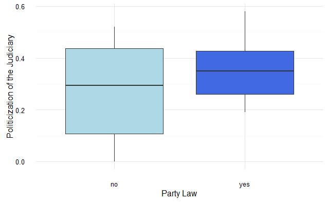 Figure 6: Box plot of the mean level of politicization of the judiciary grouped by presence of a party law. and Sieberer 2005: 435).