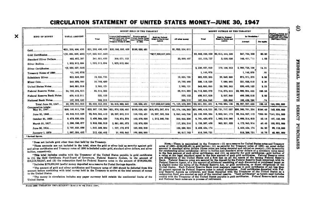 Form JOT8 TREASURY DErARTMPNT-BV"**? n f T»? Tv»h\c»p*T, Digitized for FRASER CIRCULATION STATEMENT OF UNITED STATES MONEY-JUNE 30, 1947 KIND OF MONET Gold Certificates.