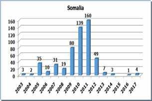 Somali government without ransom payment signifies the importance of political stability in anti-piracy efforts. Figure 3. Trend of Piracy in the Horn of Africa 12.