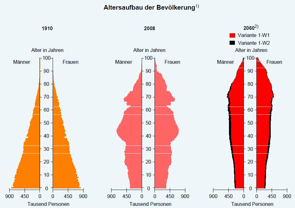 Germany s Age Structure (1910, 2008,